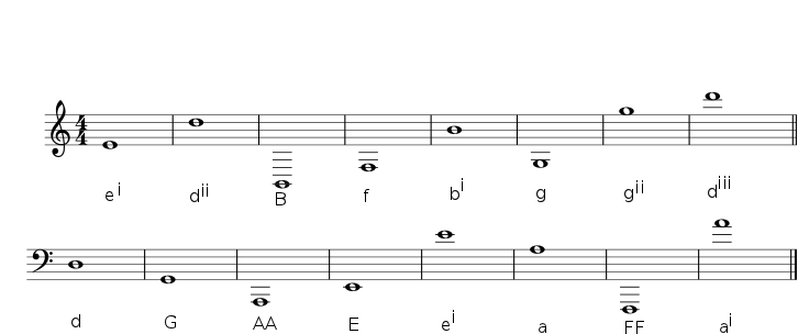 Naming Notes within a Particular Octave
