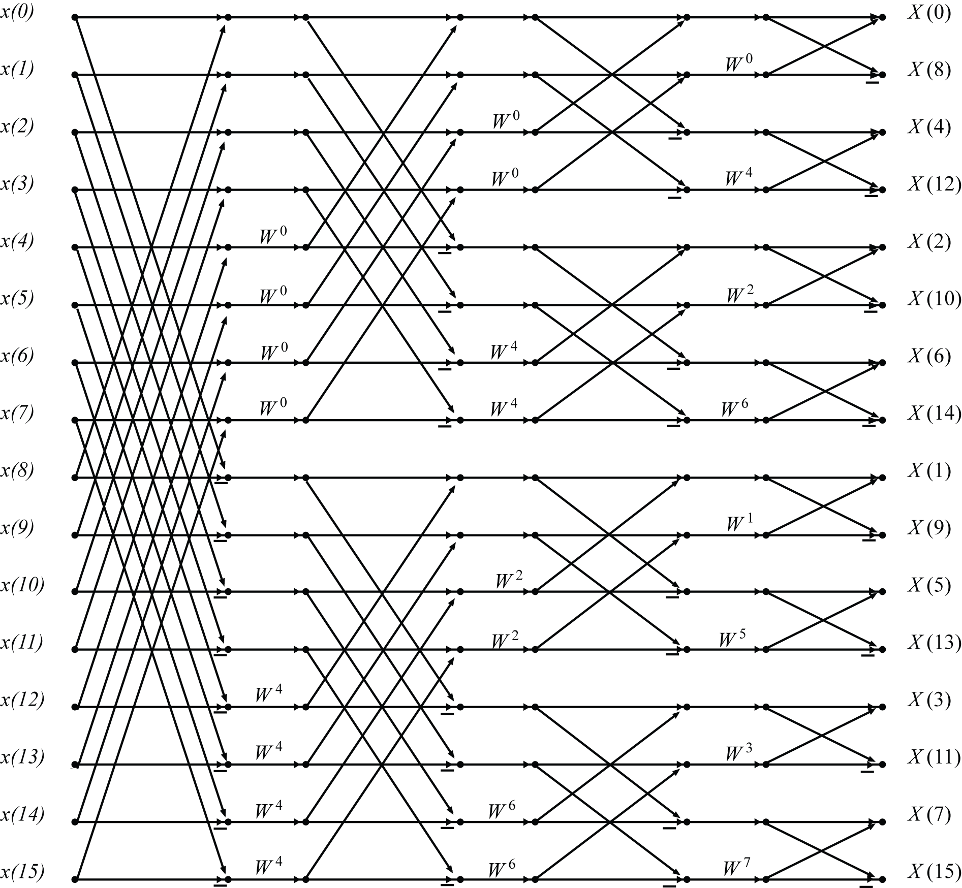 Signal Flow Graphs of Cooley-Tukey FFTs