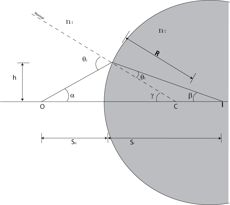 Figure (RefractionAtConvexSphere.png)