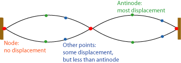 Transverse Motion on a String (TransverseNodes.png)