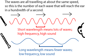 Wavelength, Frequency, and Pitch