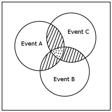 Venn diagrams