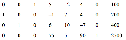 the final simplex tableau to be used for the following three problems.