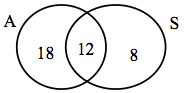 The Venn diagrams show that 12 people drove both automatic and standard transmission. While only 18 drove automatic and 8 drove standard.