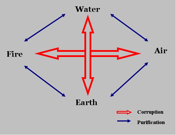 Interactions of the Hermetic Elements.png